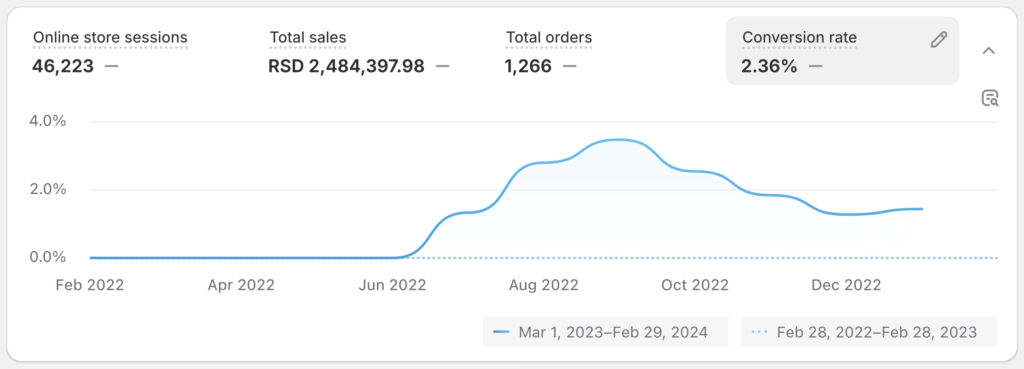 dropshipping srbija